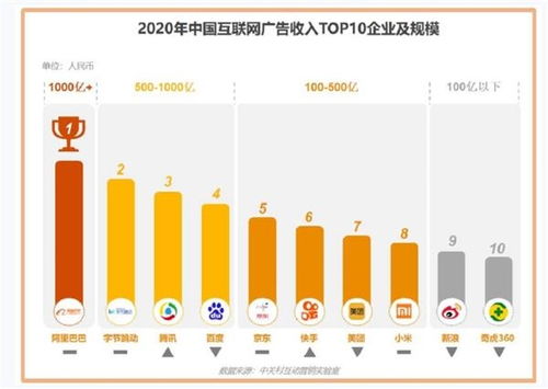 2020中国互联网广告数据报告 阿里巴巴居广告市场份额Top1